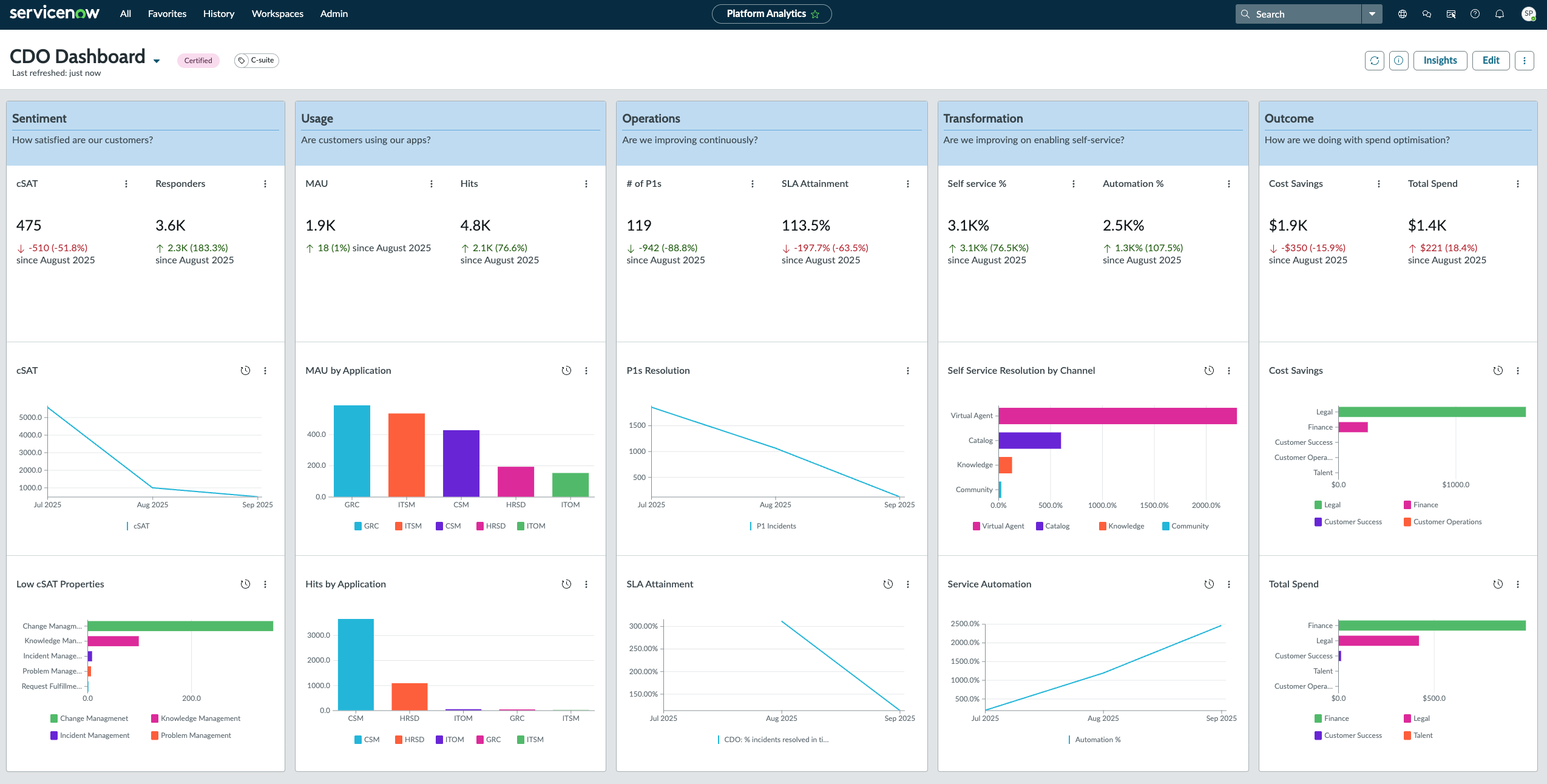 CDO Dashboard