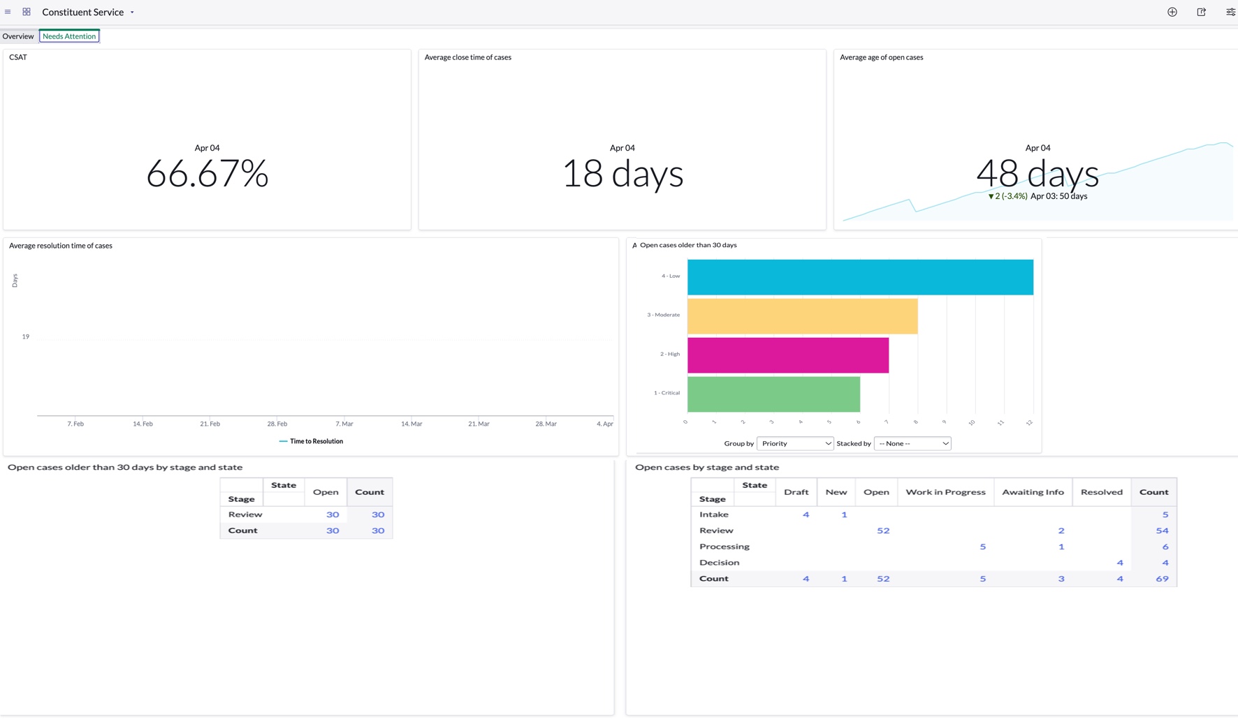 Performance Analytics Content Pack for Public Sector Digital Services