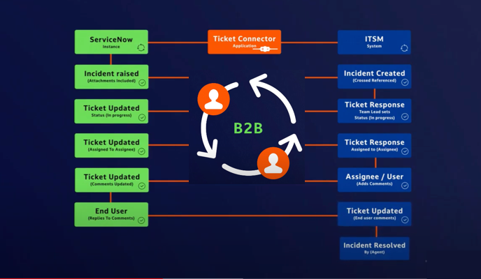 Ticket Connector