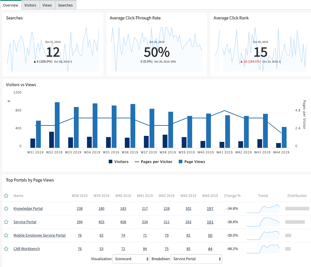 servicenow performance analytics content pack advanced work assignment