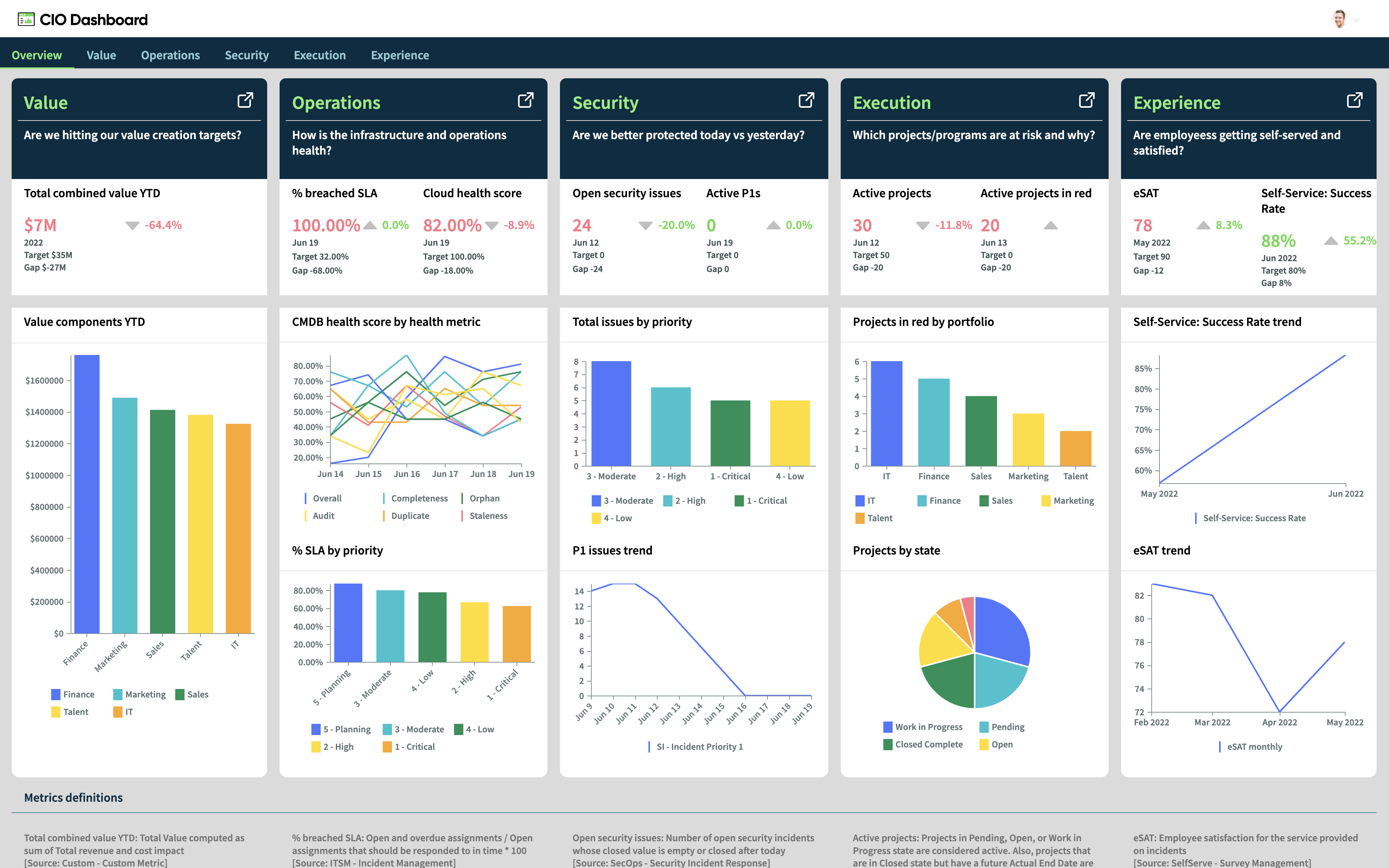 ServiceNow CIO Dashboard