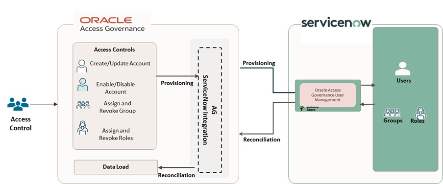 Oracle Access Governance User Management