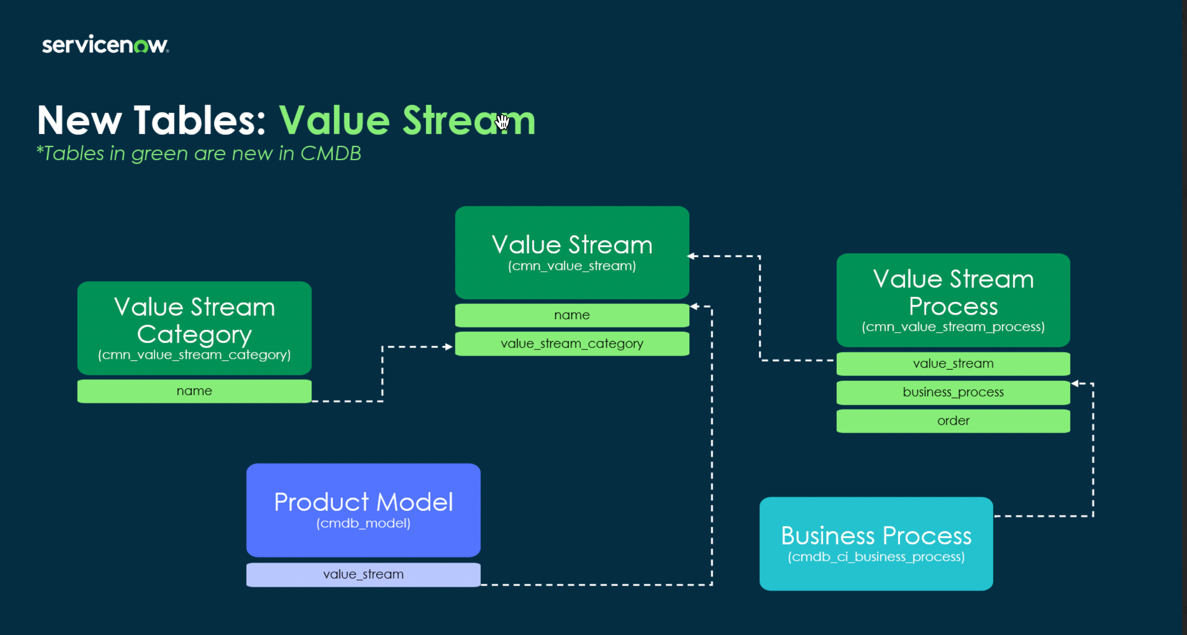 Value stream artifacts