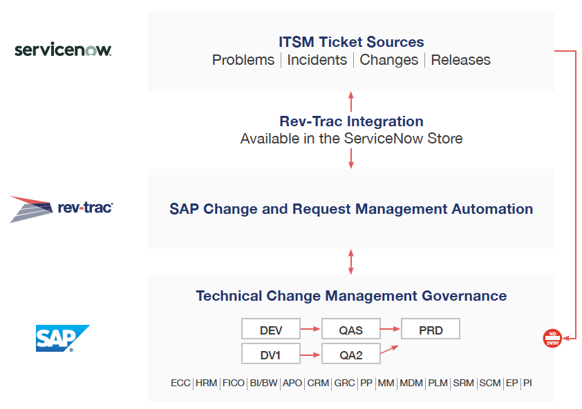 Rev-Trac SAP DevOps Integration