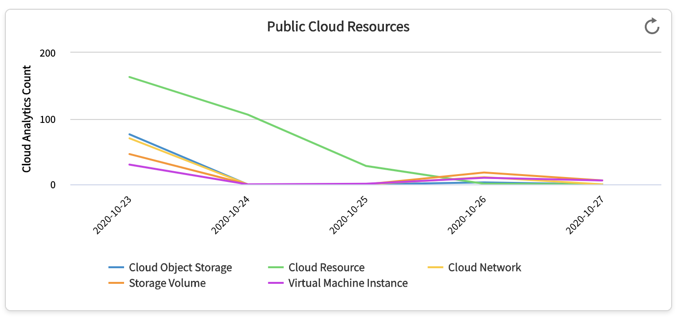 Performance Analytics Content Pack for Cloud Resources
