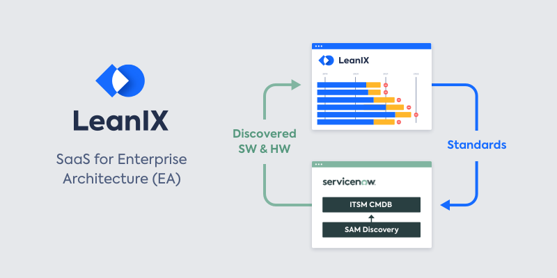 LeanIX Integration SAM add-on