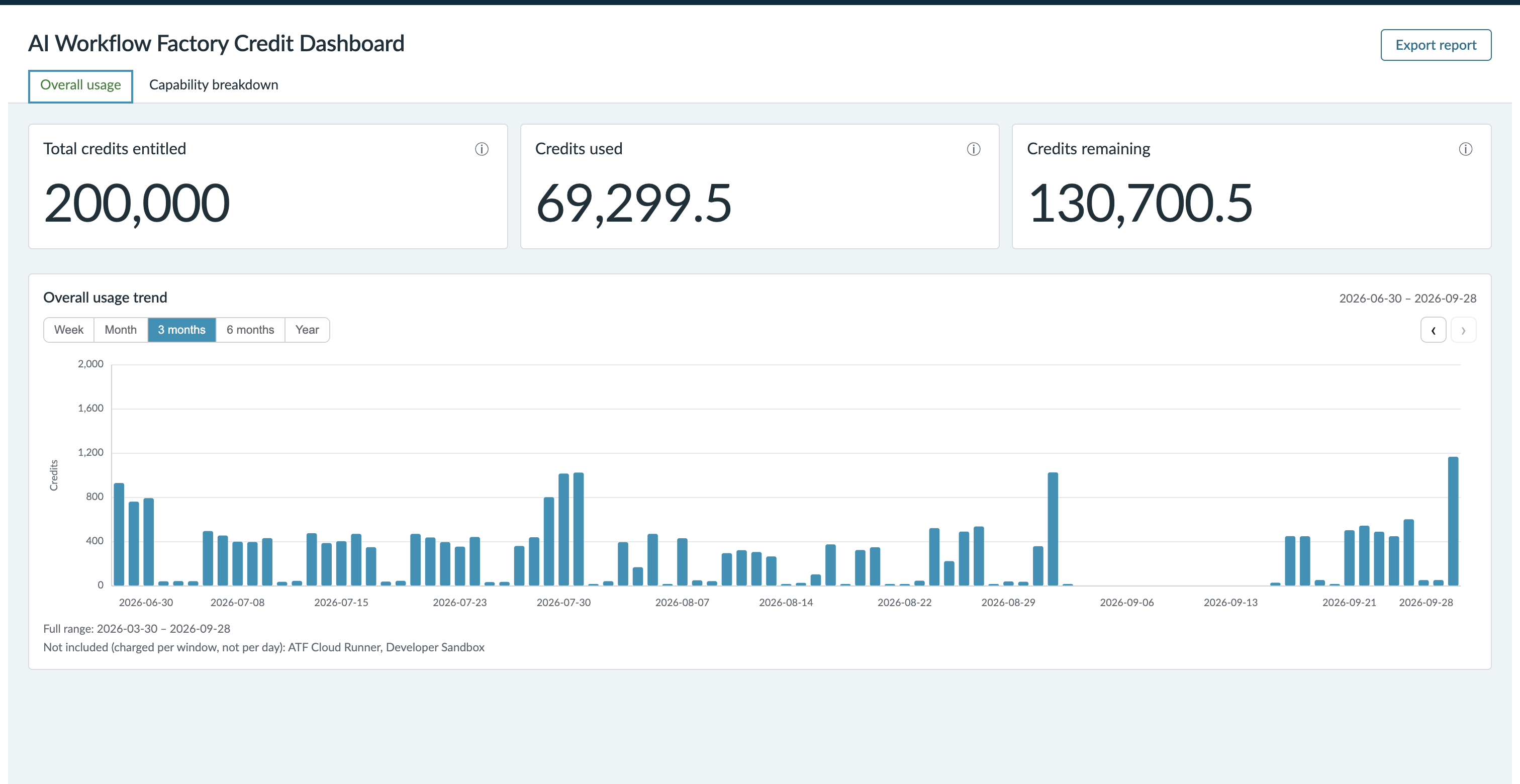 AI Workflow Factory Credit Dashboard