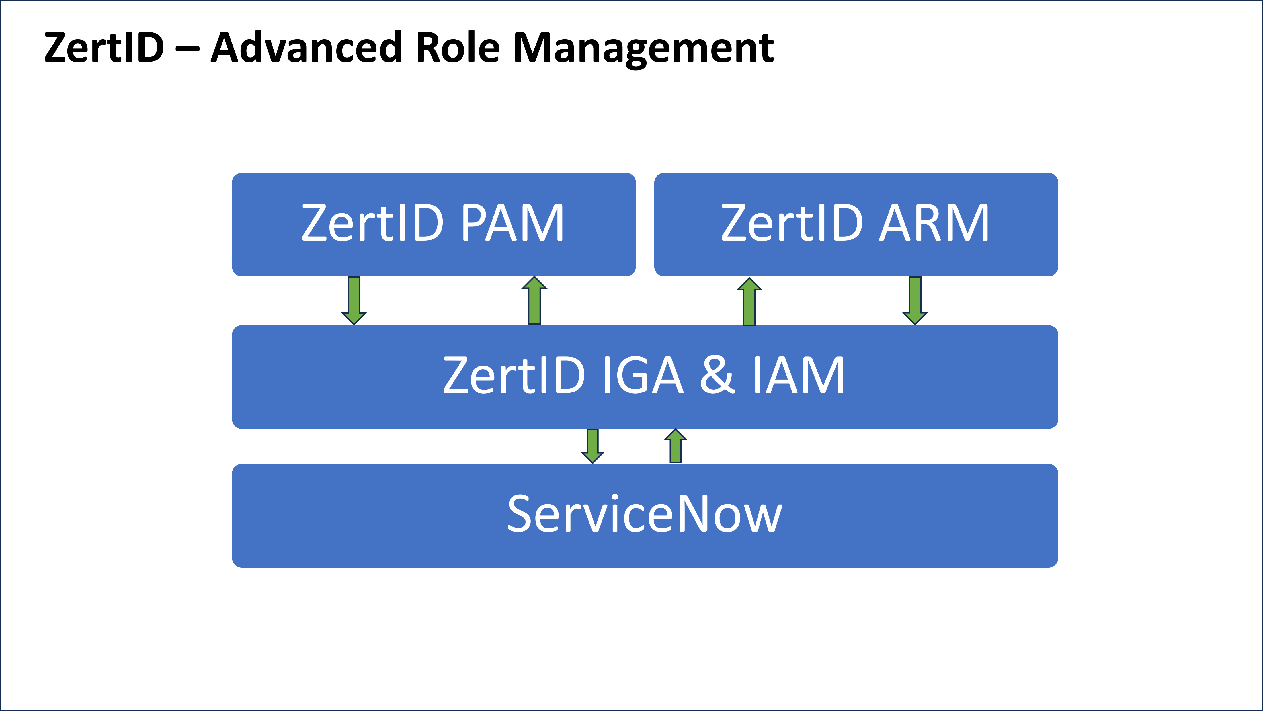 ZertID - Advanced Role Management