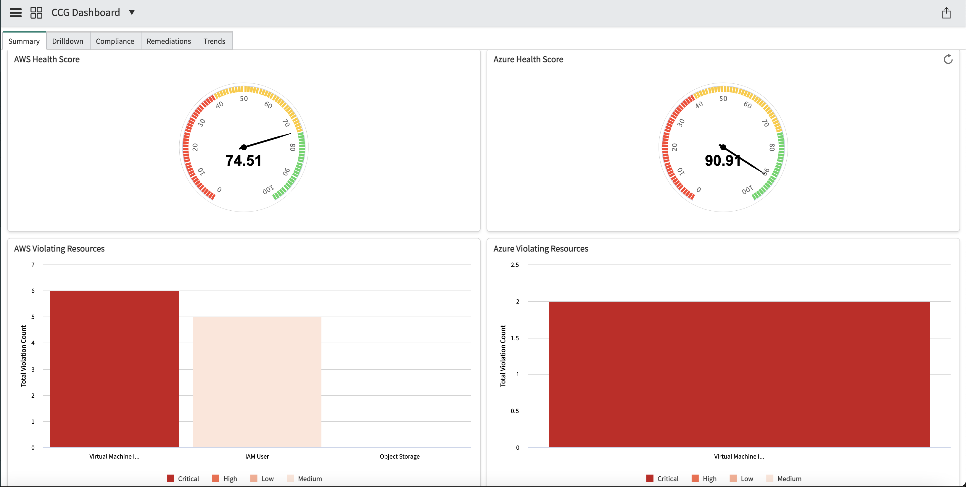 Cloud Configuration Governance
