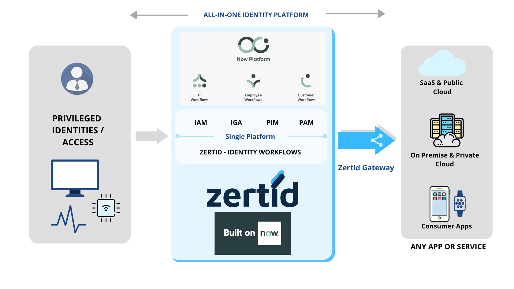 ZertID - Privileged Access Management (PAM)