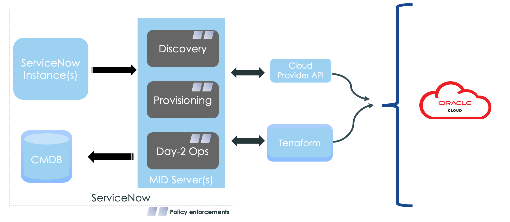 Cloud Provisioning and Governance: Oracle Cloud (OCI) Add-On for Terraform Connector