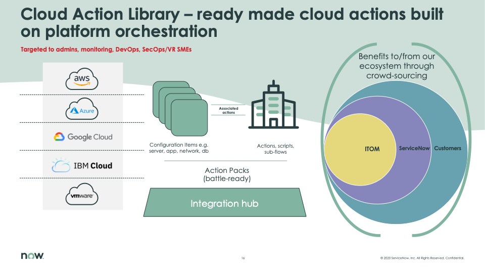 Cloud Action Library