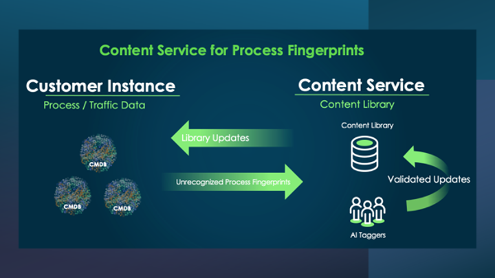 ITOM Content Service